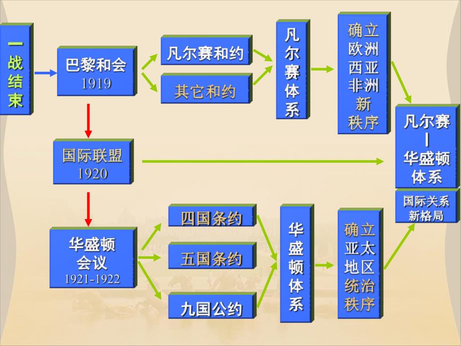 凡尔赛华盛顿体系一课结构图_第2页