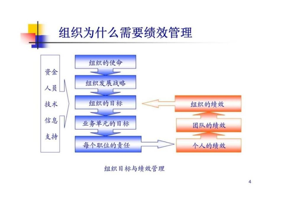 人力资源绩效管理培训_第4页