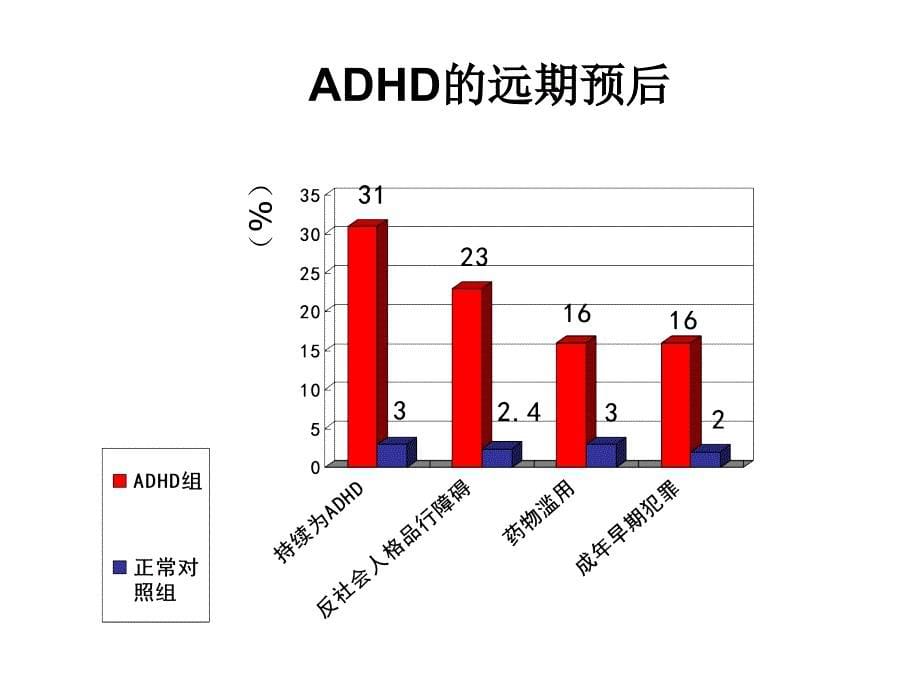 ADHD诊断治疗_第5页