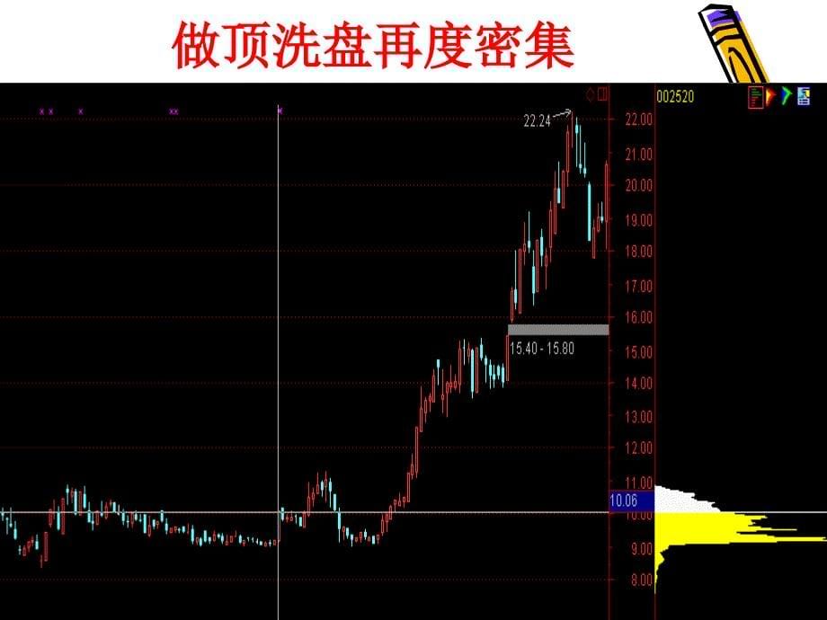 筹码运用技巧-做顶洗盘再度密集_第5页