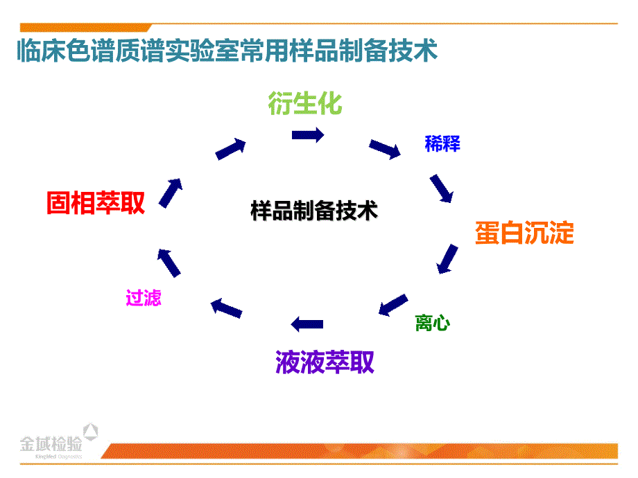 临床色谱质谱检验技术：第三章 生物样品制备（四）_第4页