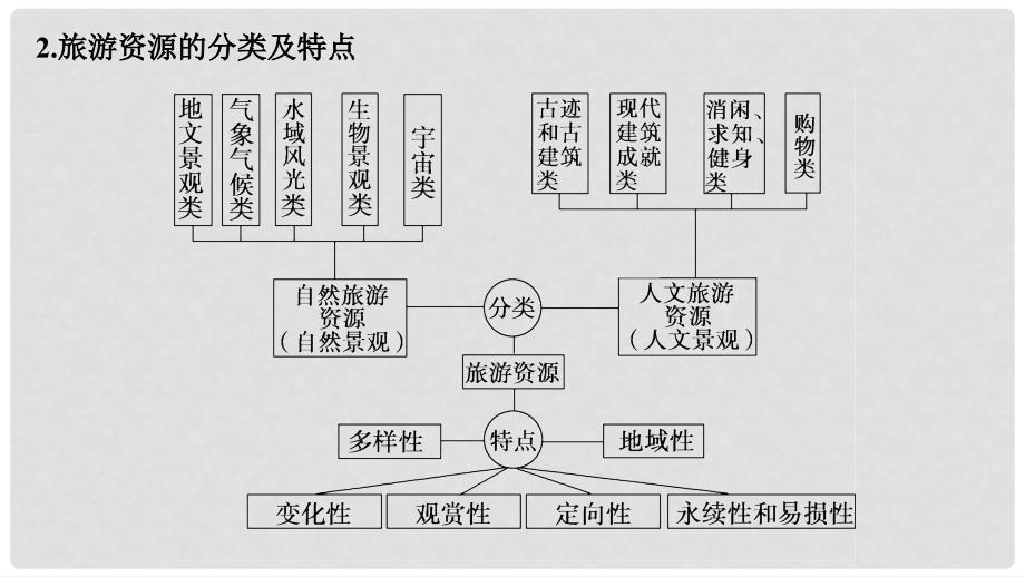 高中地理 第一章 旅游资源的类型与分布同步备课课件 中图版选修3_第3页