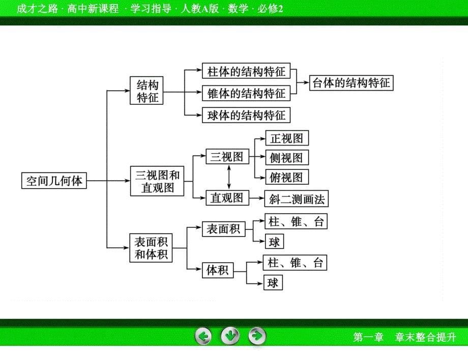 空间几何体章末整合提升1_第5页