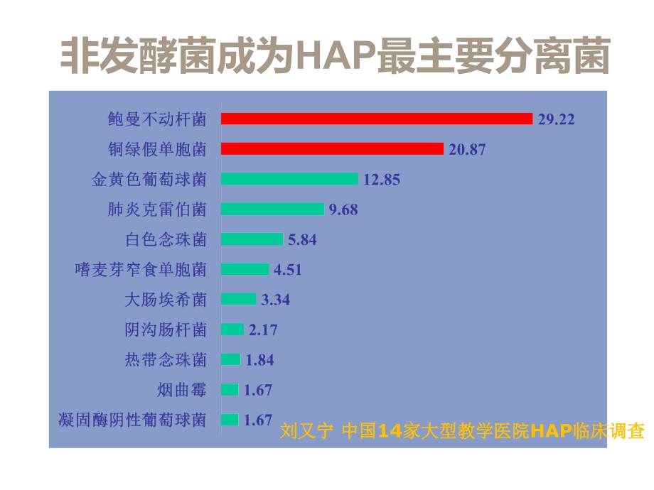 HAP的诊治及非发酵菌的治疗课件_第4页