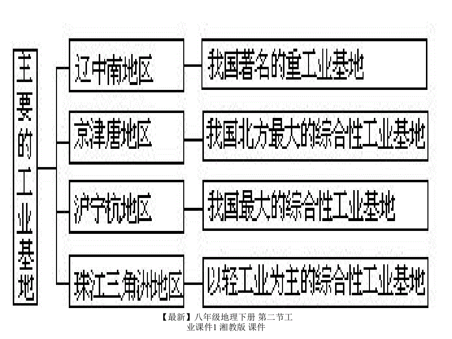 最新八年级地理下册第二节工业课件1_第4页