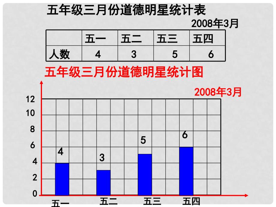 五年级数学下册 复式条形统计图 2课件 人教新课标版_第3页