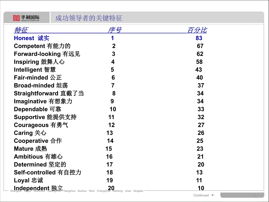 成功的领导者的五项实践和十项投入_第3页