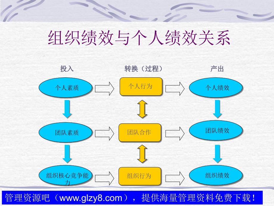 以KPI为核心的绩效管理体系的建构与运作实务_第4页