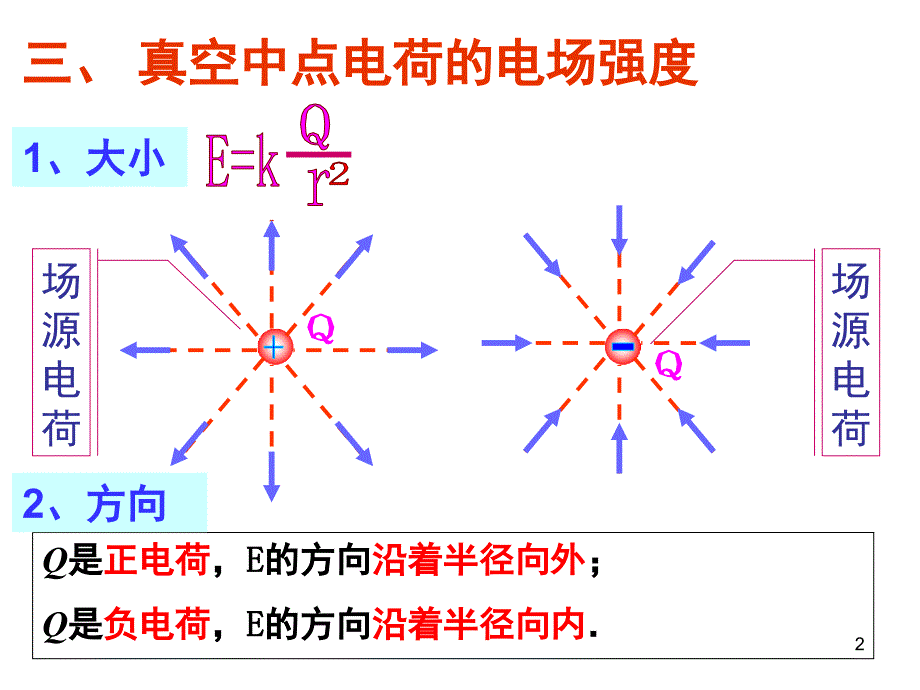 点电荷电场PPT课件_第2页