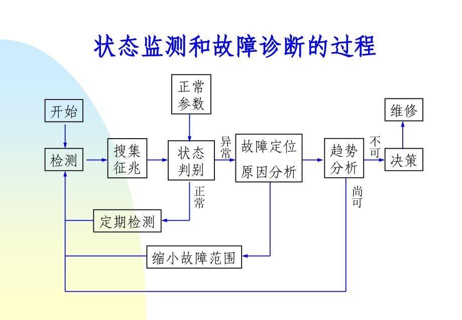 故障诊断与状态监测_第5页