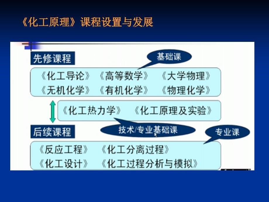 化工原理谭天恩版-绪论_第5页