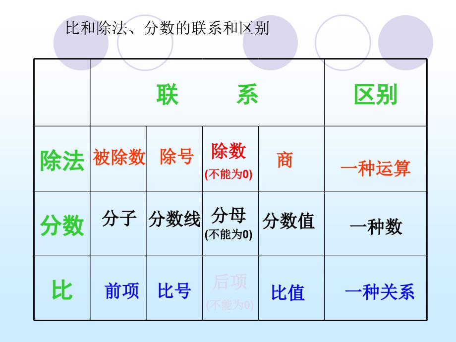 人教版数学六上4.2比的基本性质ppt件2_第3页