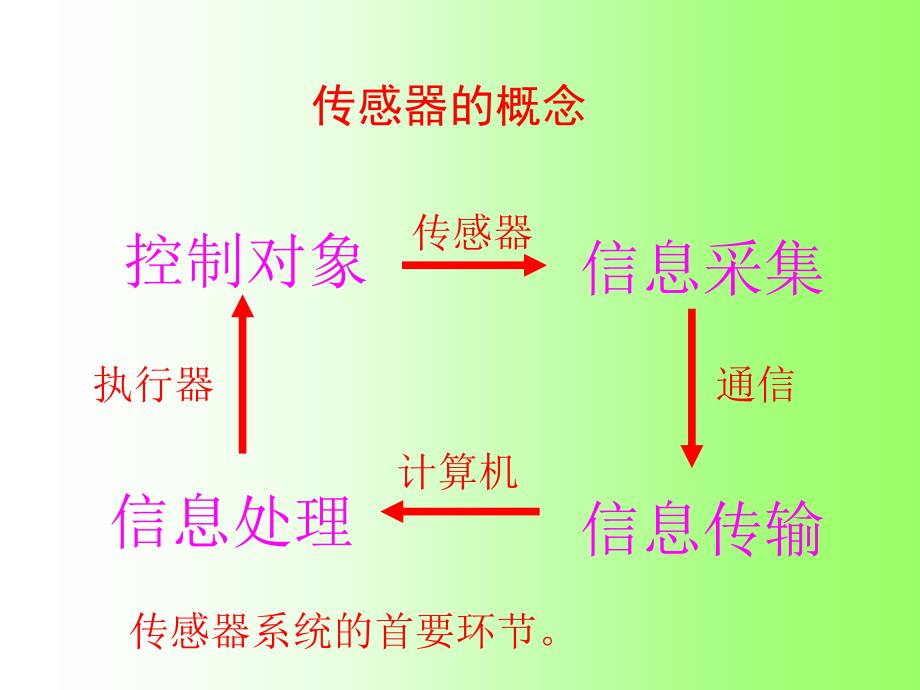 传感器与信号检测技术绪论ppt课件_第3页