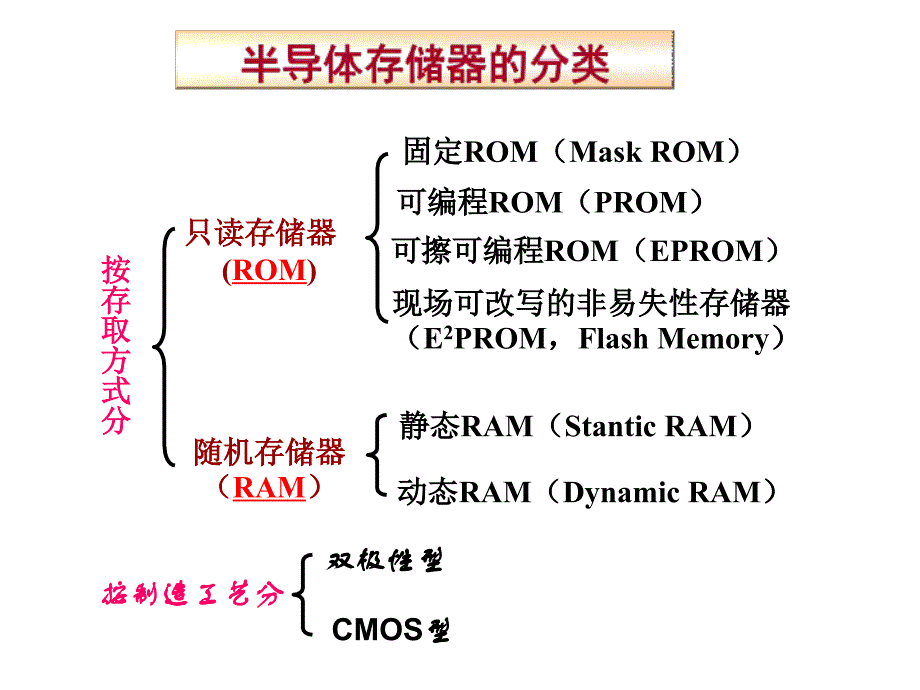 第七章半导体存储器_第4页