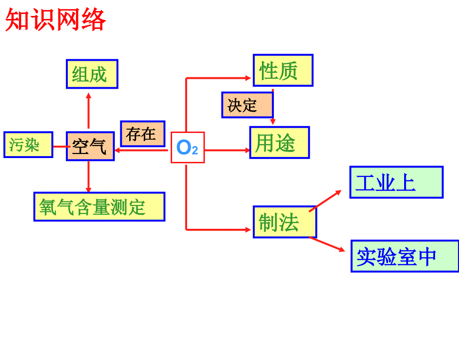 初三化学人教版第二单元复习课件_第2页