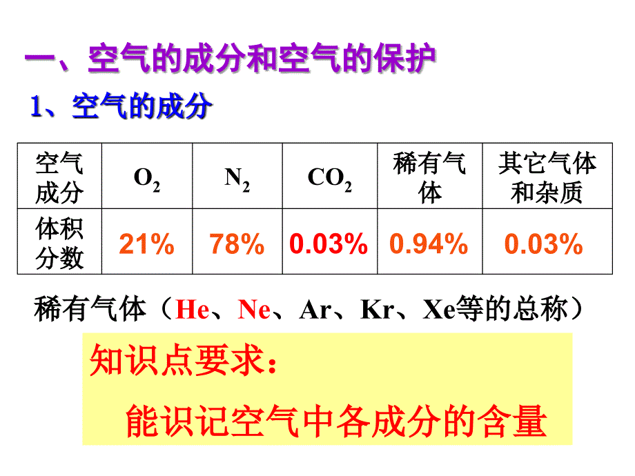 初三化学人教版第二单元复习课件_第3页