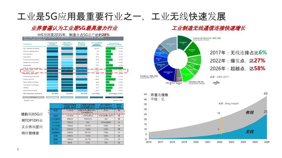 5G+智慧工厂：海尔5G智慧工厂 解决方案.ppt_第3页