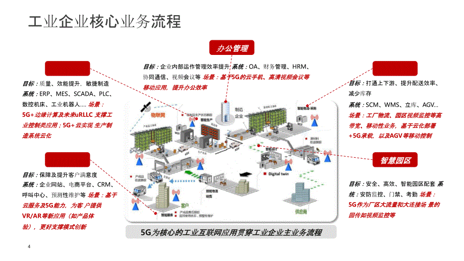 5G+智慧工厂：海尔5G智慧工厂 解决方案.ppt_第4页