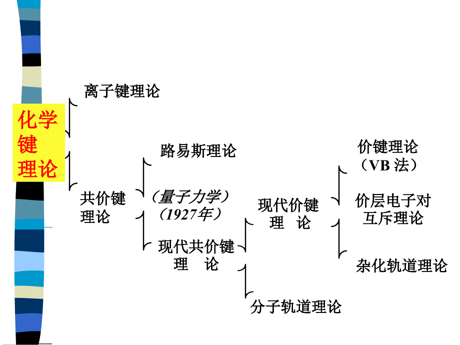 第十章共价键与分子结构ppt课件_第2页