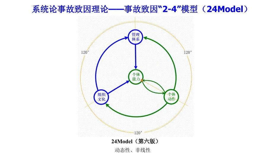 安全支持-事故致因理论_第5页