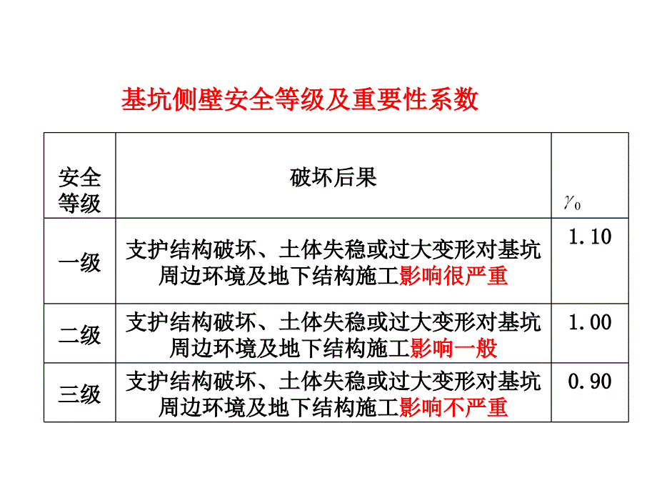 基坑支护结构设计培训讲义PPT(128页)_详细_第4页