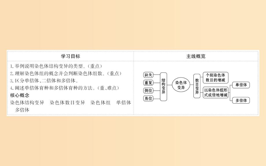 2018-2019学年高中生物5.2染色体变异课件2新人教版必修2 .ppt_第2页