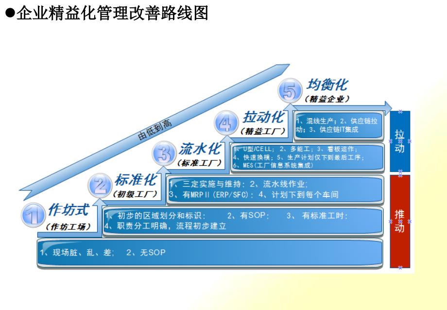 [精选]精益布局管理原则_第2页