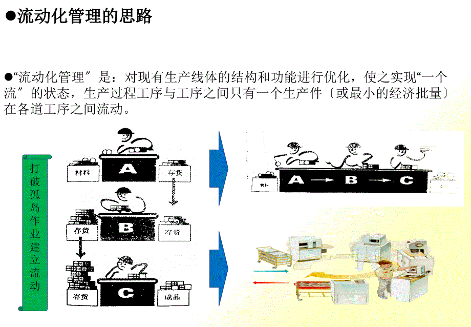 [精选]精益布局管理原则_第3页