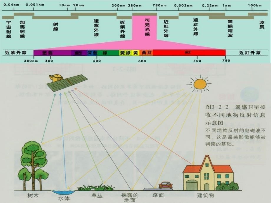 人教版高中地理选修七第三章第二节遥感技术及其应用教学课件共52张PPT_第5页