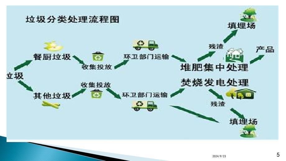 垃圾分类及处理课堂PPT_第5页