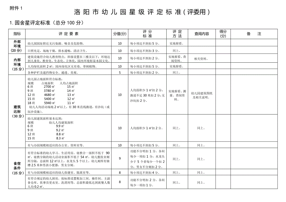 二、洛阳市幼儿园星级评定标准(评委用)_第1页