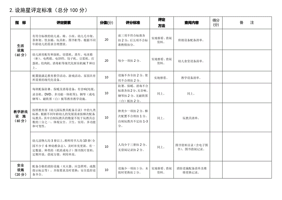 二、洛阳市幼儿园星级评定标准(评委用)_第2页