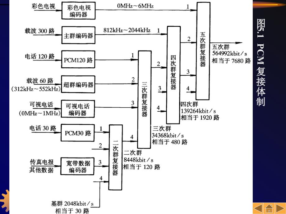 准同步数字体系PDH和同步数字体系SDHppt课件_第4页