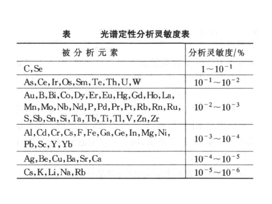 3.光谱定性定量分析资料_第5页