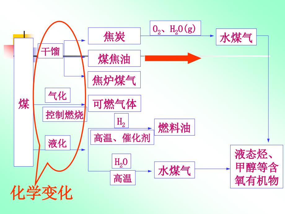 复件煤的综合利用苯000000_第4页