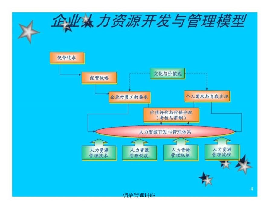 绩效管理讲座课件_第4页