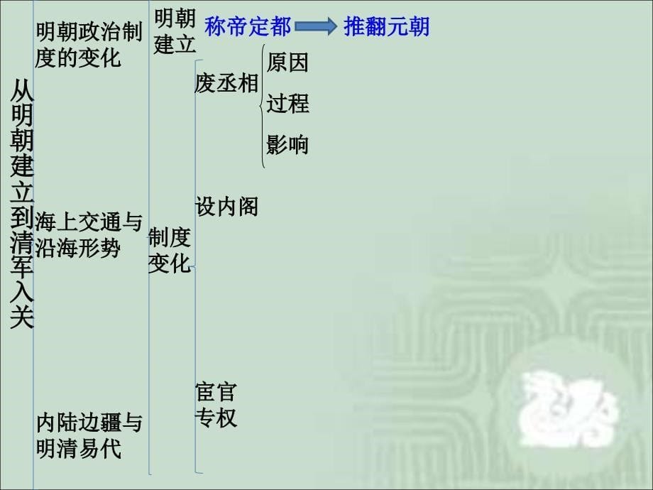 《第13课 从明朝建立到清军入关》多媒体精品ppt课件_第5页