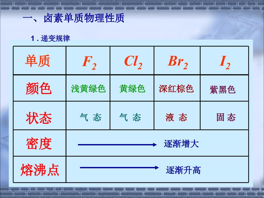 卤素单质性质的递变规律_第2页