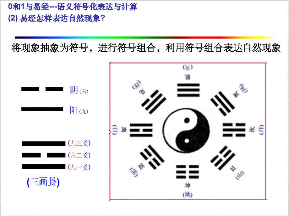 计算思维第2讲符号化计算化自动化课件_第3页