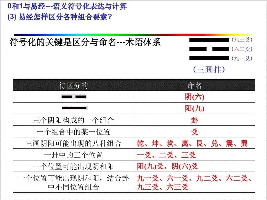 计算思维第2讲符号化计算化自动化课件_第5页