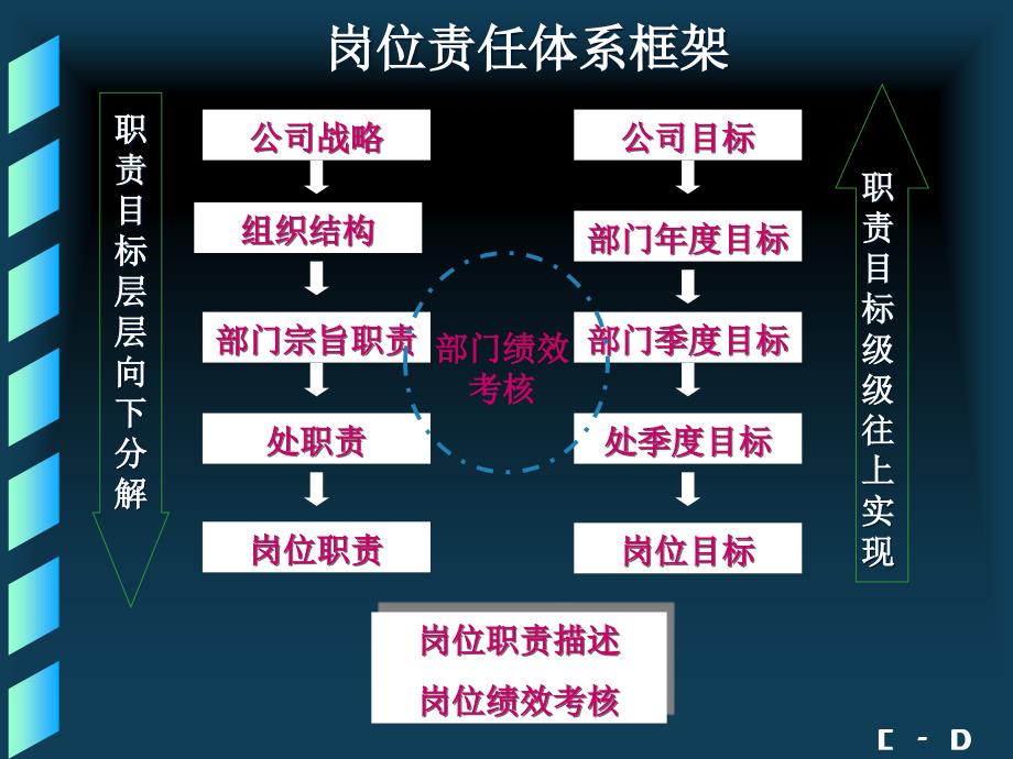 岗位职责与绩效考核_第3页