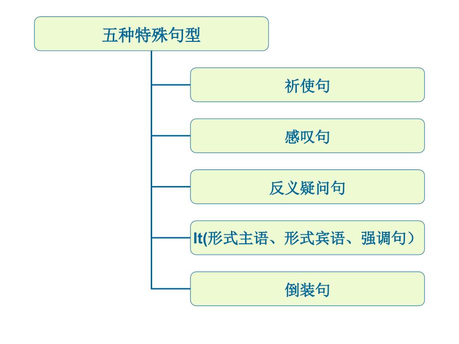 中考英语语法讲解课件祈使句感叹句_第3页