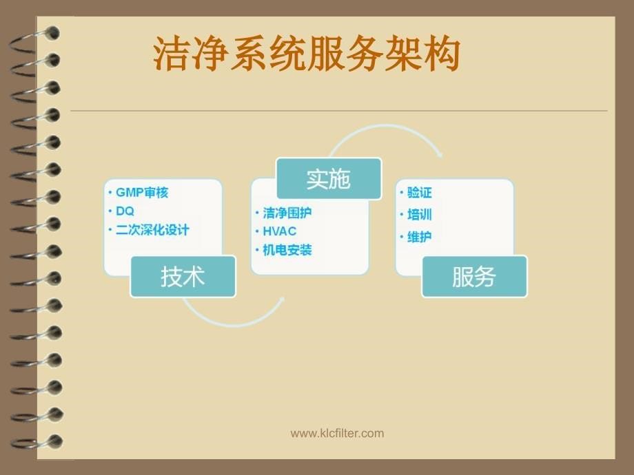 《洁净室系统详解》PPT课件_第5页