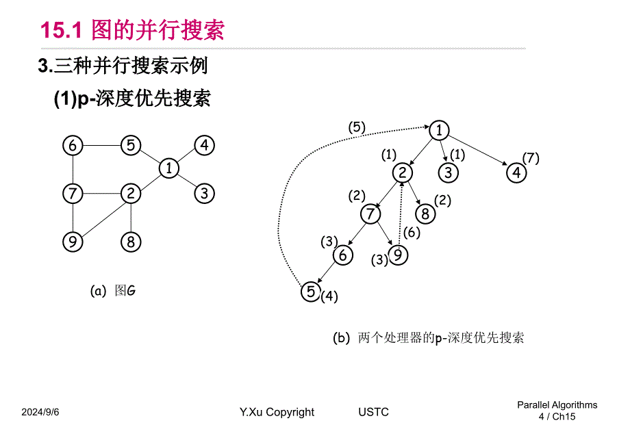 并行计算多媒体课件并行算法设计与分析ch15GraphAlgorithms_第4页