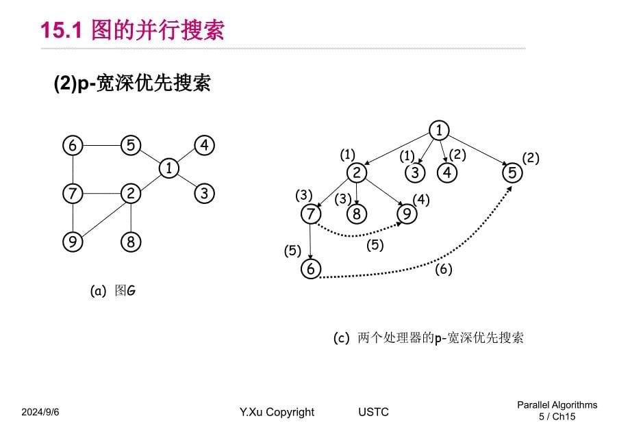 并行计算多媒体课件并行算法设计与分析ch15GraphAlgorithms_第5页