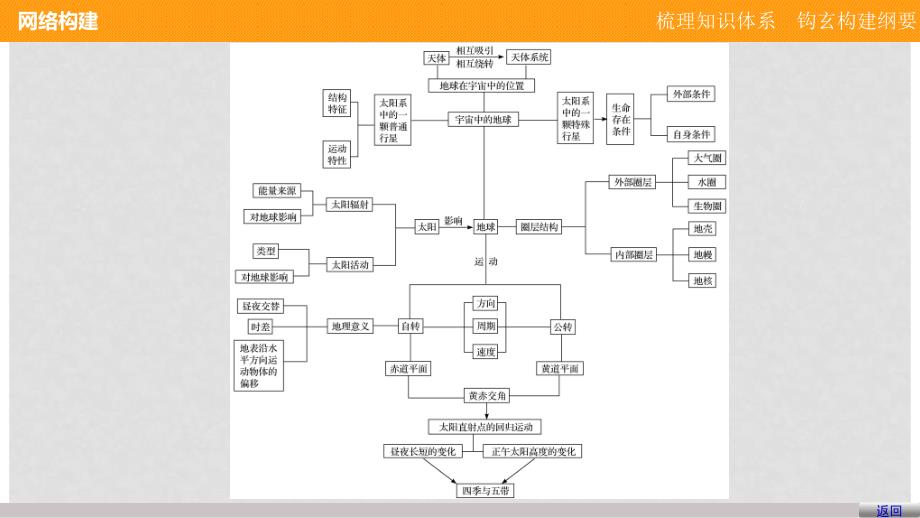 高中地理 第一章 章末整合提升课件 湘教版必修1_第3页