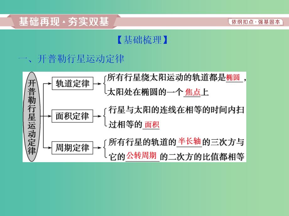 2019届高考物理一轮复习第四章曲线运动第四节万有引力与航天课件新人教版.ppt_第2页