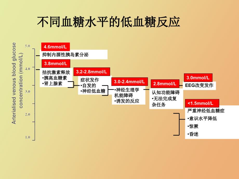 糖尿病低血糖的危害和应对科室会_第4页