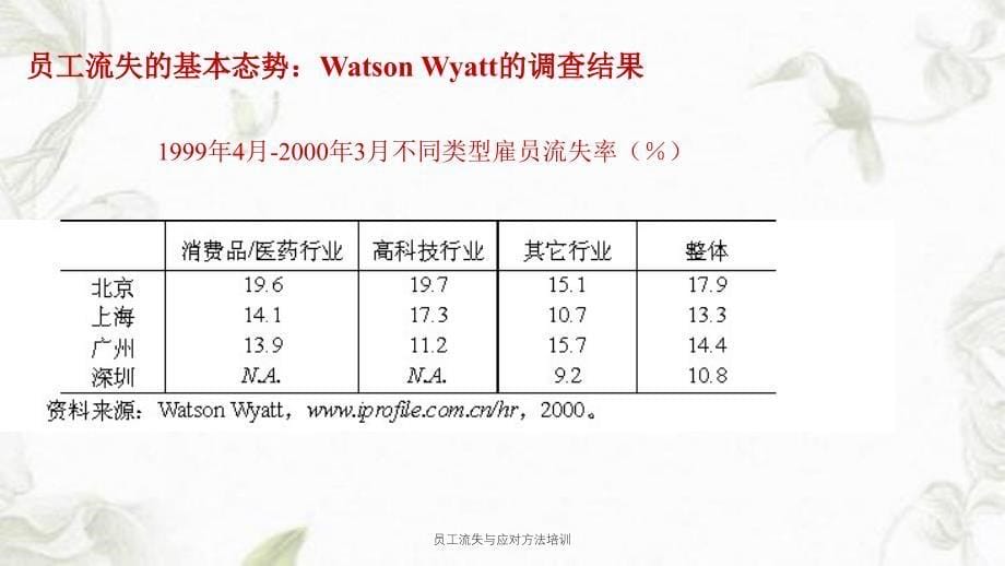 员工流失与应对方法培训课件_第5页