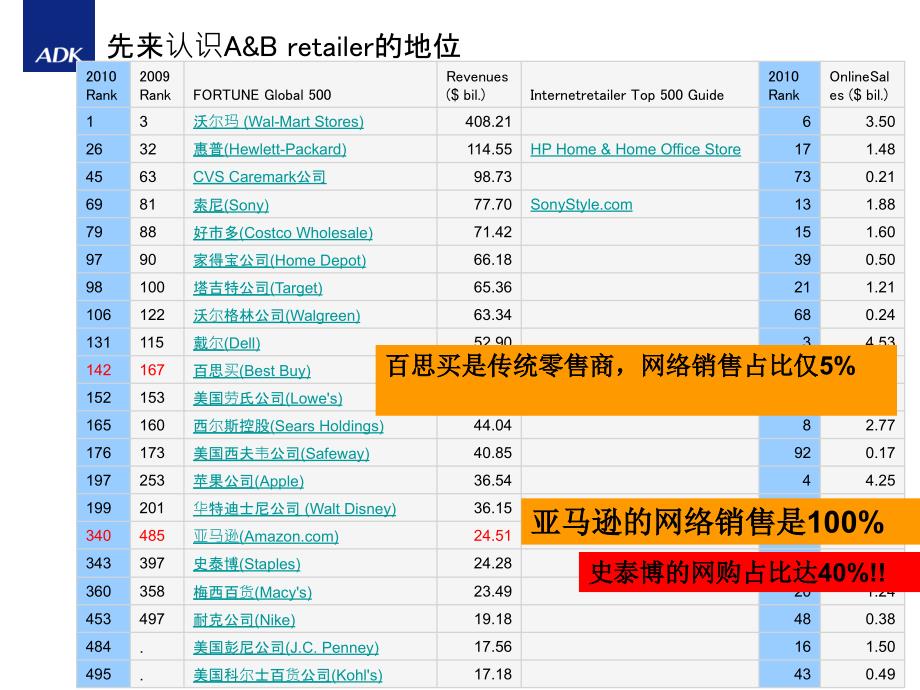 ADK某商城电子商务品牌架构设计建议_第3页